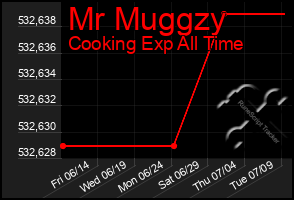 Total Graph of Mr Muggzy