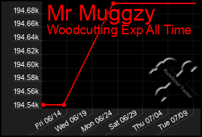 Total Graph of Mr Muggzy