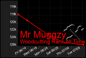 Total Graph of Mr Muggzy