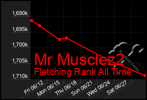 Total Graph of Mr Musclez2