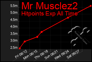 Total Graph of Mr Musclez2