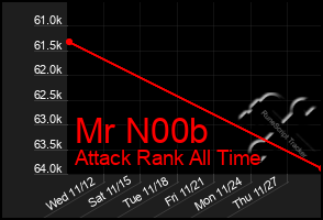 Total Graph of Mr N00b