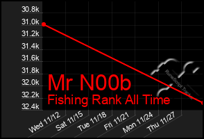 Total Graph of Mr N00b