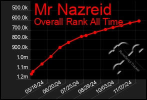 Total Graph of Mr Nazreid