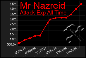 Total Graph of Mr Nazreid