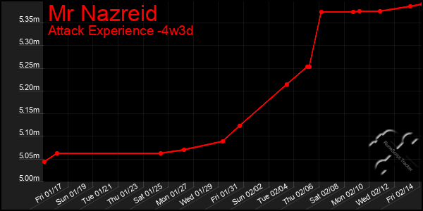 Last 31 Days Graph of Mr Nazreid