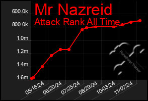 Total Graph of Mr Nazreid