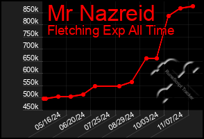 Total Graph of Mr Nazreid