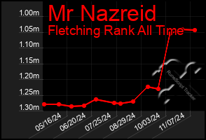 Total Graph of Mr Nazreid