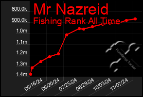 Total Graph of Mr Nazreid