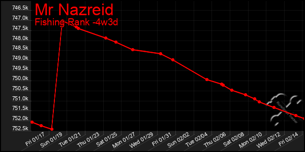 Last 31 Days Graph of Mr Nazreid