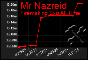 Total Graph of Mr Nazreid