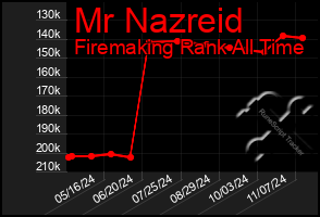 Total Graph of Mr Nazreid