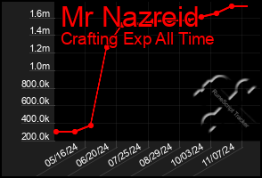 Total Graph of Mr Nazreid