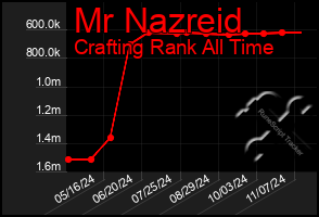 Total Graph of Mr Nazreid