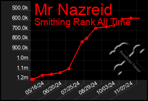 Total Graph of Mr Nazreid