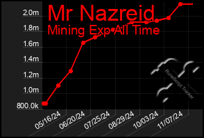 Total Graph of Mr Nazreid