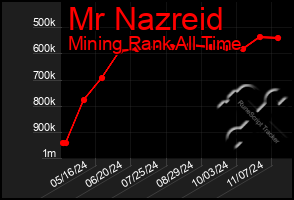 Total Graph of Mr Nazreid