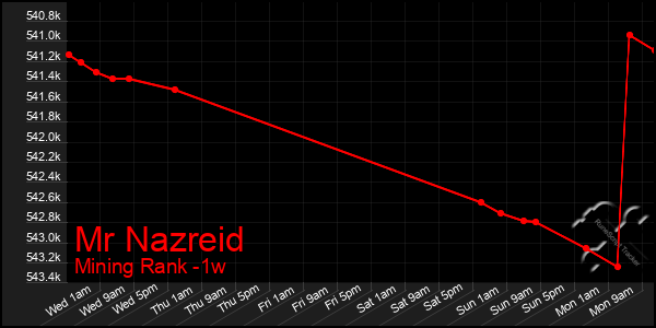 Last 7 Days Graph of Mr Nazreid