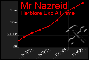 Total Graph of Mr Nazreid