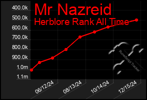 Total Graph of Mr Nazreid