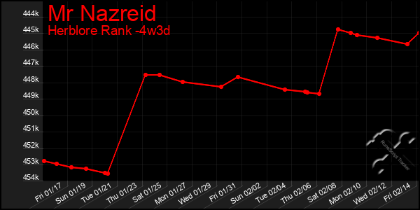 Last 31 Days Graph of Mr Nazreid