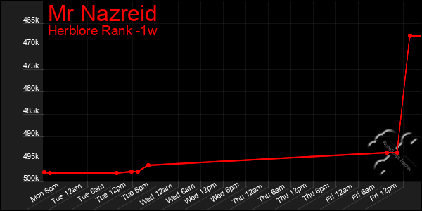 Last 7 Days Graph of Mr Nazreid