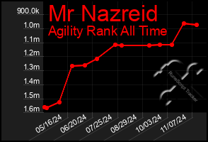 Total Graph of Mr Nazreid