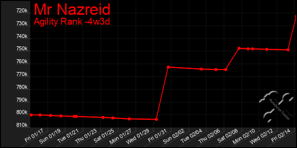 Last 31 Days Graph of Mr Nazreid