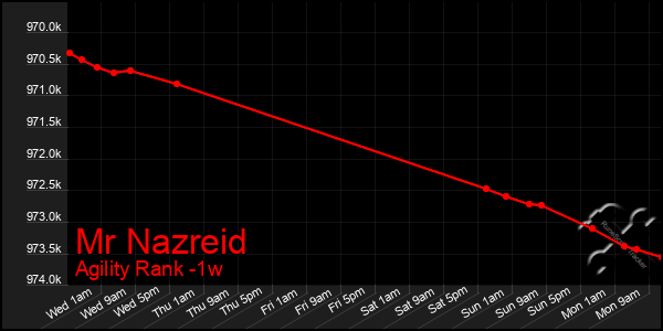 Last 7 Days Graph of Mr Nazreid