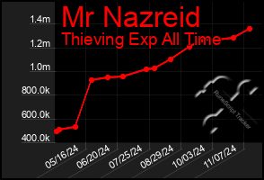 Total Graph of Mr Nazreid