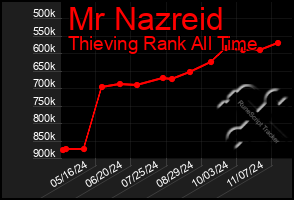 Total Graph of Mr Nazreid