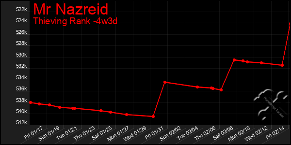 Last 31 Days Graph of Mr Nazreid