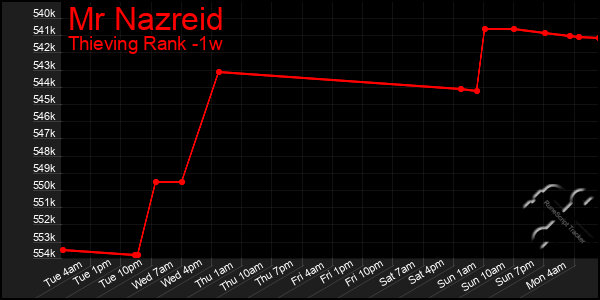 Last 7 Days Graph of Mr Nazreid