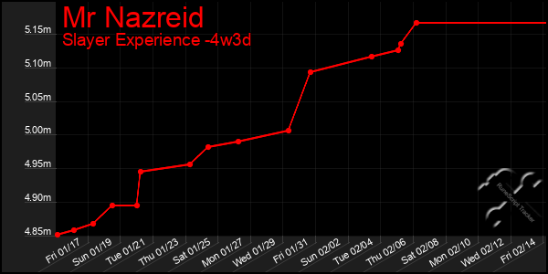 Last 31 Days Graph of Mr Nazreid