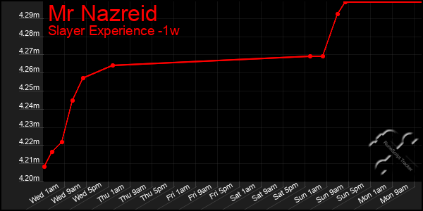 Last 7 Days Graph of Mr Nazreid