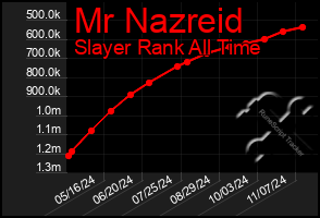 Total Graph of Mr Nazreid