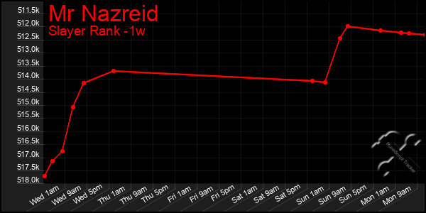 Last 7 Days Graph of Mr Nazreid