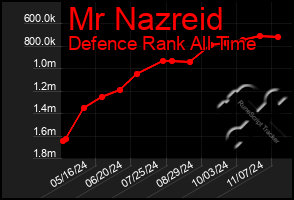 Total Graph of Mr Nazreid