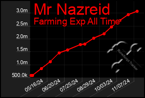 Total Graph of Mr Nazreid