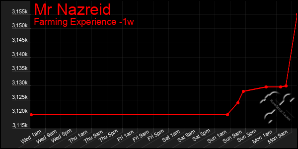 Last 7 Days Graph of Mr Nazreid