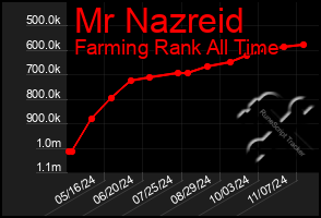 Total Graph of Mr Nazreid