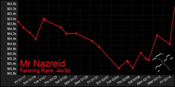 Last 31 Days Graph of Mr Nazreid