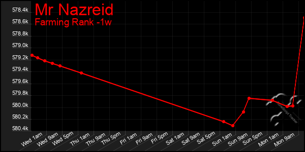 Last 7 Days Graph of Mr Nazreid