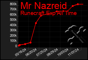 Total Graph of Mr Nazreid