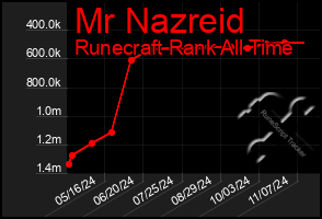 Total Graph of Mr Nazreid