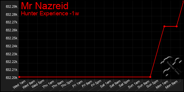 Last 7 Days Graph of Mr Nazreid