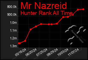 Total Graph of Mr Nazreid