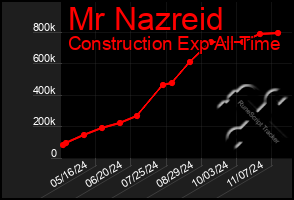 Total Graph of Mr Nazreid