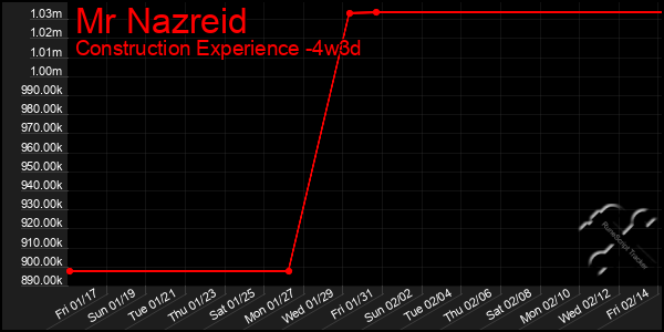 Last 31 Days Graph of Mr Nazreid